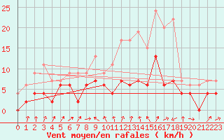Courbe de la force du vent pour Trappes (78)