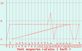 Courbe de la force du vent pour Mariapfarr