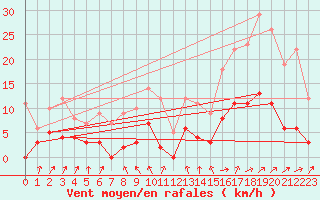 Courbe de la force du vent pour Trappes (78)