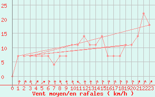 Courbe de la force du vent pour Moenichkirchen