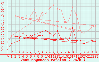 Courbe de la force du vent pour Saugues (43)