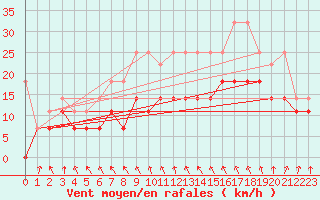 Courbe de la force du vent pour Marknesse Aws