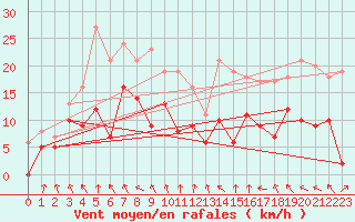 Courbe de la force du vent pour Ble / Mulhouse (68)