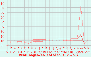 Courbe de la force du vent pour Berlin-Dahlem