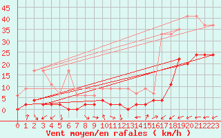 Courbe de la force du vent pour Vicosoprano