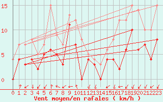 Courbe de la force du vent pour Reims-Prunay (51)
