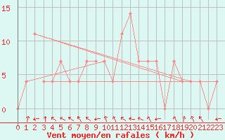 Courbe de la force du vent pour Brenner Neu