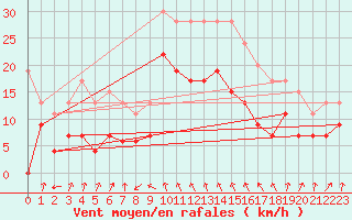 Courbe de la force du vent pour Cap Sagro (2B)