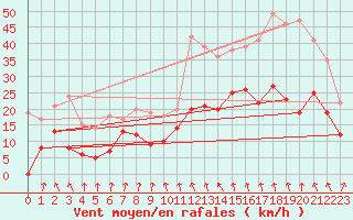 Courbe de la force du vent pour Roanne (42)