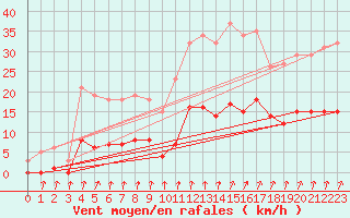 Courbe de la force du vent pour Voinmont (54)