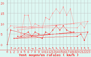 Courbe de la force du vent pour Paris - Montsouris (75)