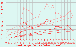 Courbe de la force du vent pour Guret Saint-Laurent (23)