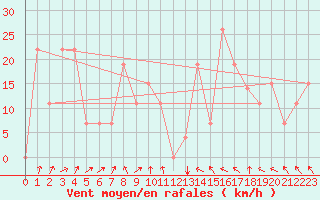 Courbe de la force du vent pour Turkmenabat Cardzou