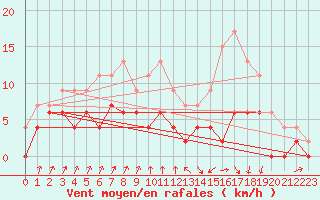 Courbe de la force du vent pour Vichy (03)