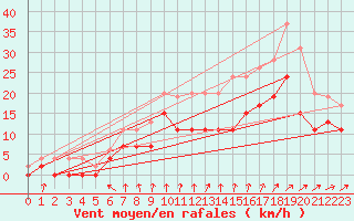 Courbe de la force du vent pour Creil (60)