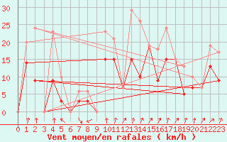 Courbe de la force du vent pour Morn de la Frontera