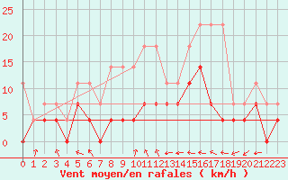 Courbe de la force du vent pour Arcen Aws