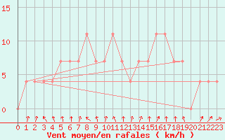 Courbe de la force du vent pour Gutenstein-Mariahilfberg