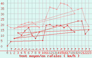 Courbe de la force du vent pour Formigures (66)