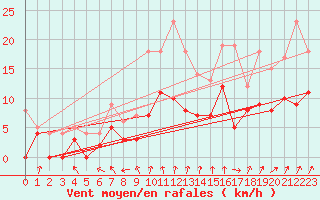 Courbe de la force du vent pour Montauban (82)