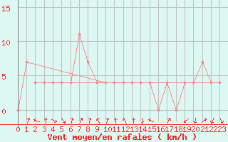 Courbe de la force du vent pour Fishbach