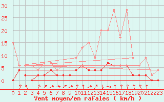 Courbe de la force du vent pour Buchs / Aarau