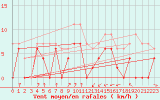 Courbe de la force du vent pour Muret (31)