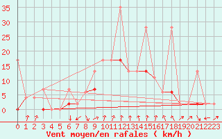 Courbe de la force du vent pour Karaman