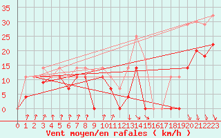 Courbe de la force du vent pour Zumaya Faro