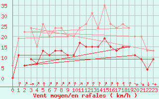 Courbe de la force du vent pour Aurillac (15)