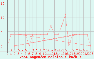 Courbe de la force du vent pour Warth