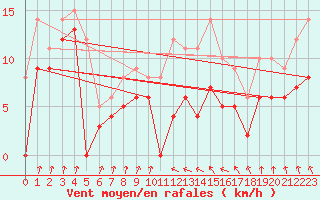 Courbe de la force du vent pour Auch (32)