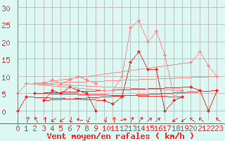 Courbe de la force du vent pour Ambrieu (01)