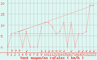 Courbe de la force du vent pour Fairbanks, Fairbanks International Airport