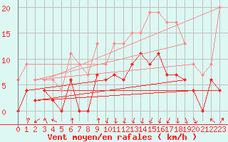 Courbe de la force du vent pour Chambry / Aix-Les-Bains (73)