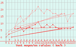 Courbe de la force du vent pour Romorantin (41)