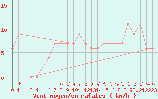 Courbe de la force du vent pour Tiaret