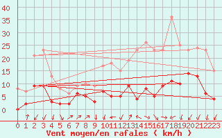 Courbe de la force du vent pour Mulhouse (68)