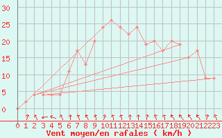 Courbe de la force du vent pour Northolt