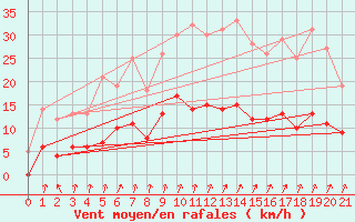 Courbe de la force du vent pour Longchamp (75)