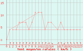 Courbe de la force du vent pour Halsua Kanala Purola