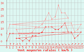 Courbe de la force du vent pour Albi (81)