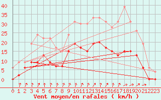 Courbe de la force du vent pour Dole-Tavaux (39)