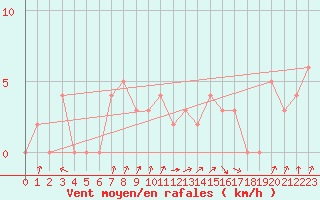 Courbe de la force du vent pour Chteau-Chinon (58)