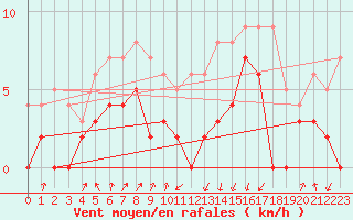 Courbe de la force du vent pour Auch (32)