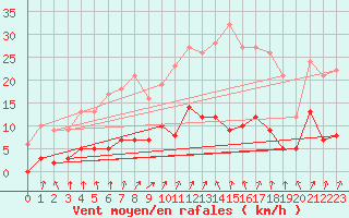 Courbe de la force du vent pour Louvign-du-Dsert (35)