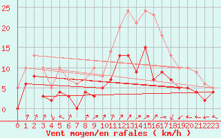 Courbe de la force du vent pour Colmar (68)