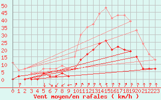Courbe de la force du vent pour Aubenas - Lanas (07)