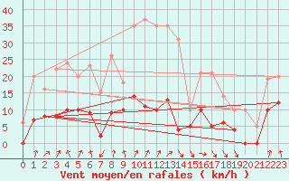 Courbe de la force du vent pour Port d