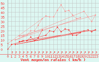 Courbe de la force du vent pour Quimper (29)